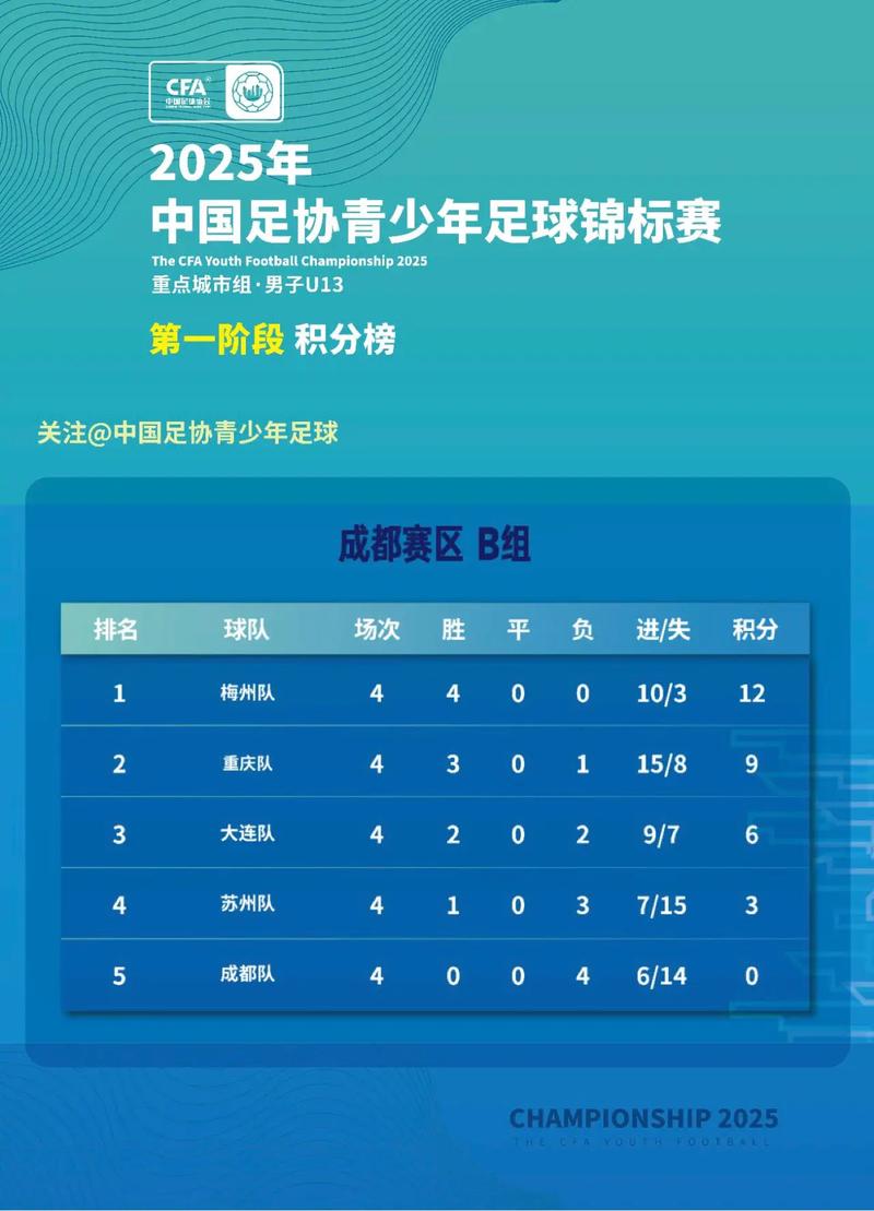 2025中青赛U13组：深圳队、梅州队、北京队、西安队晋级四强