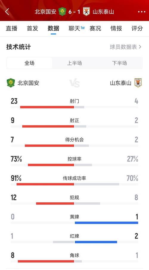 浙江2-2泰山数据：射门13-27，射正5-11，得分机会1-3，角球2-11