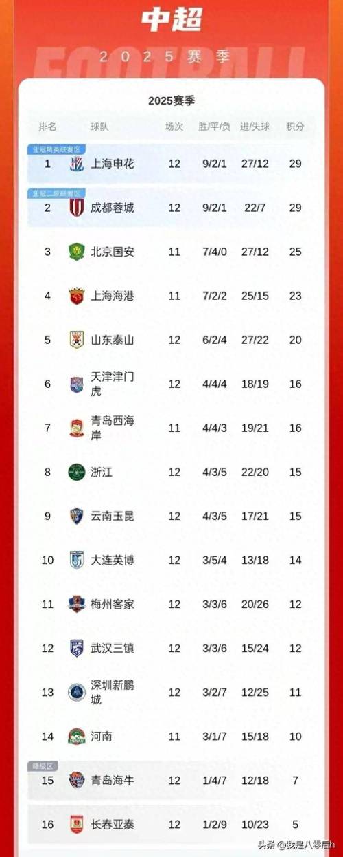 中超第28轮传球成功率榜:国安88.4%居首,三镇、申花分居二三位